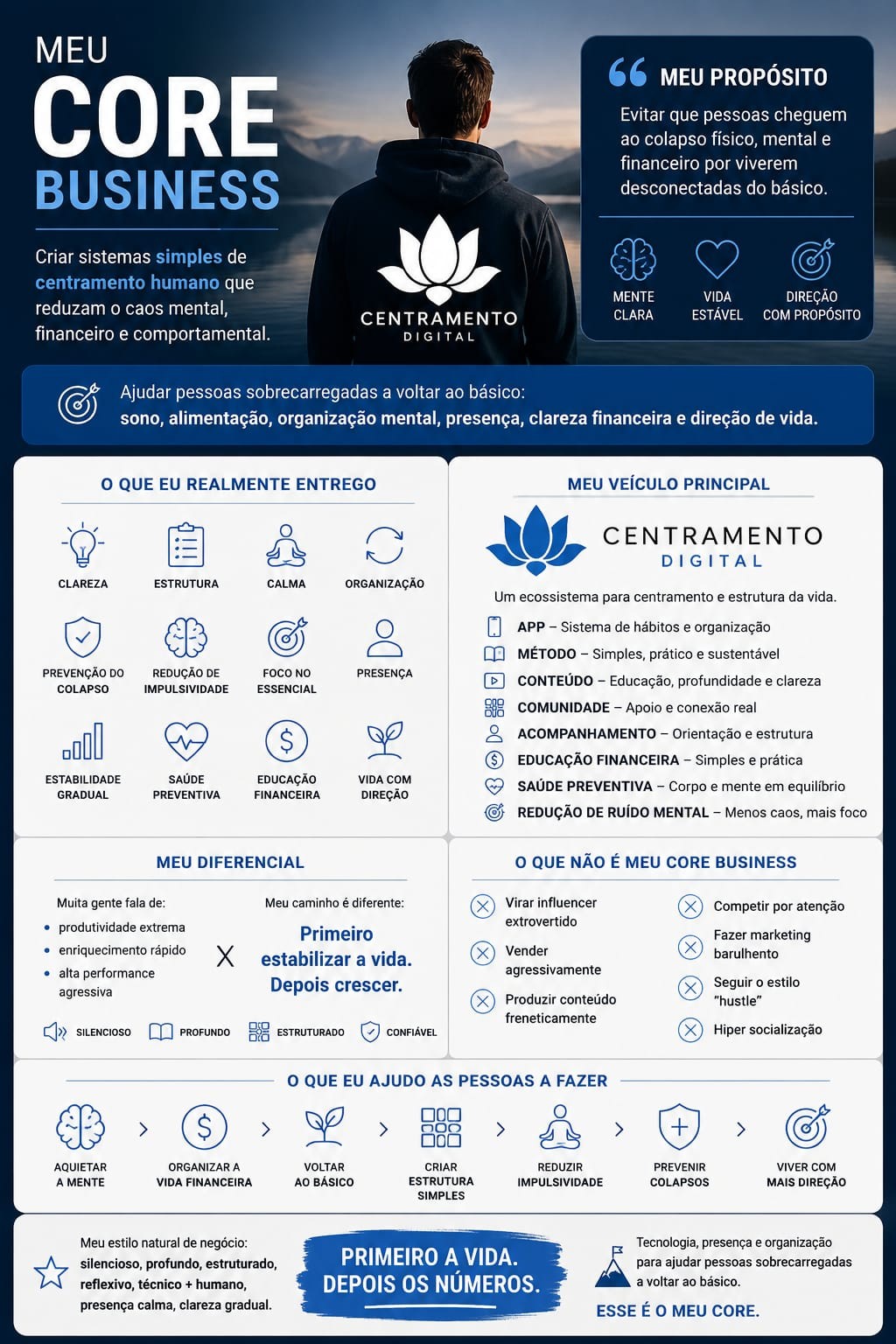 Painel visual do core business do Centramento Digital